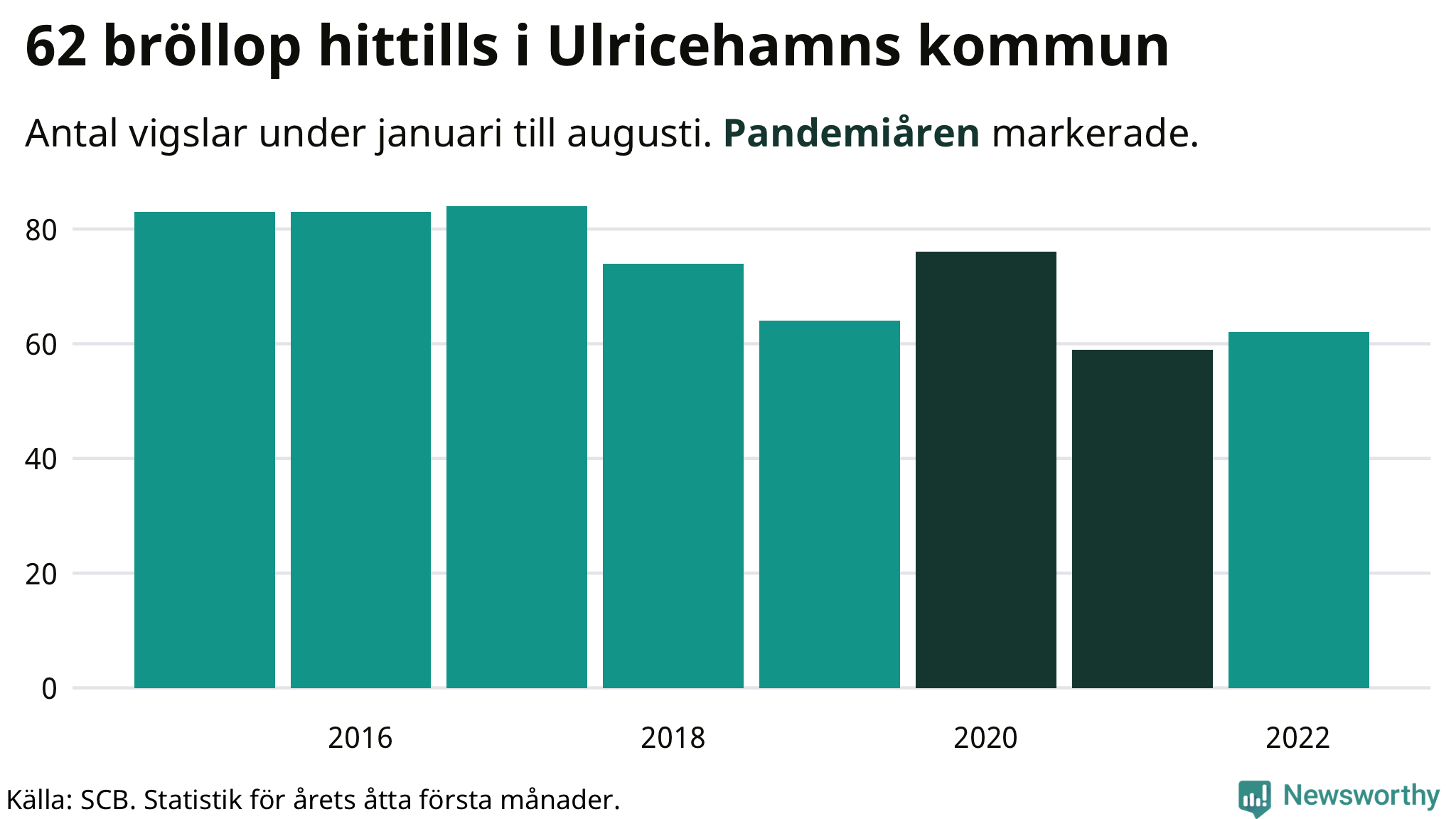 Graf: Antal giftermål under årets första åtta månader